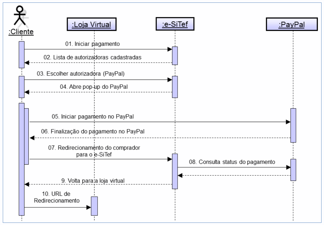 Fluxo PayPal